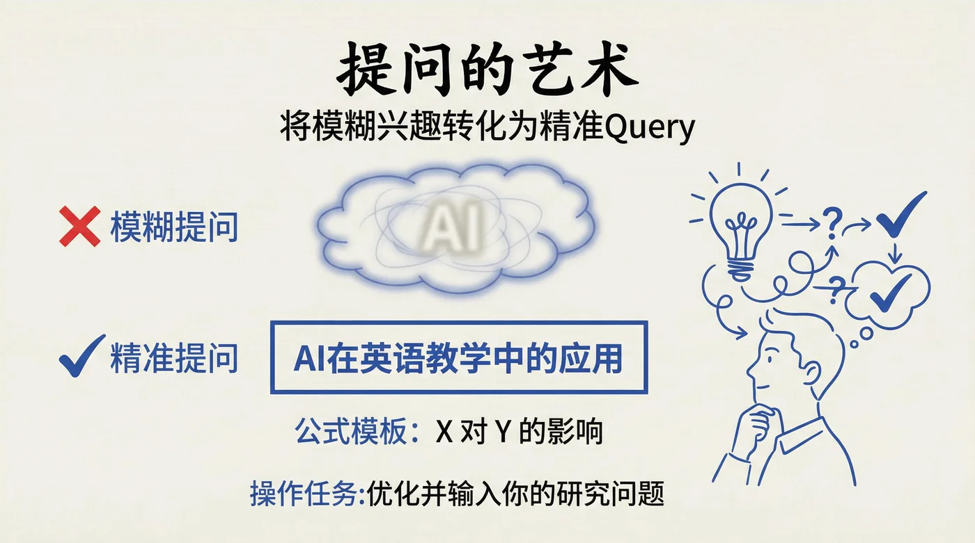 提问的艺术:将模糊兴趣转化为精准 Query