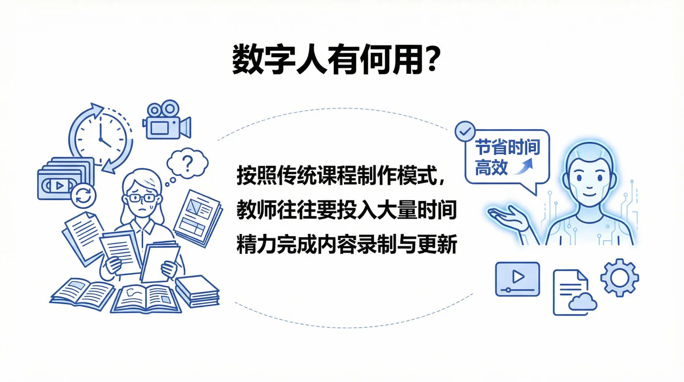 数字人有何用：节省时间，高效
