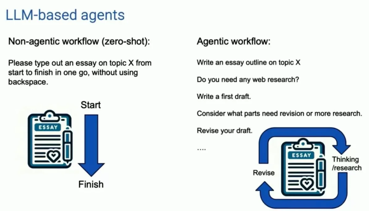 Agentic Workflow：从一次性问答到规划、检索、修订的工作流