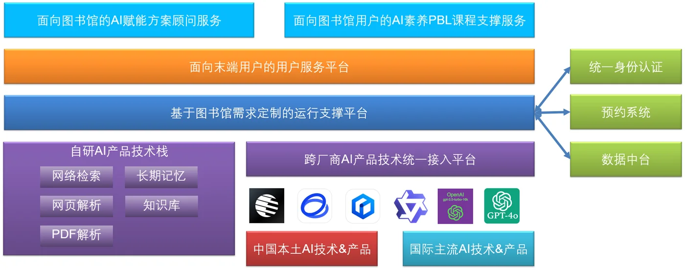 利昂 AI 素养培育整体方案架构：双层平台 + 自研技术栈 + 跨厂商统一接入