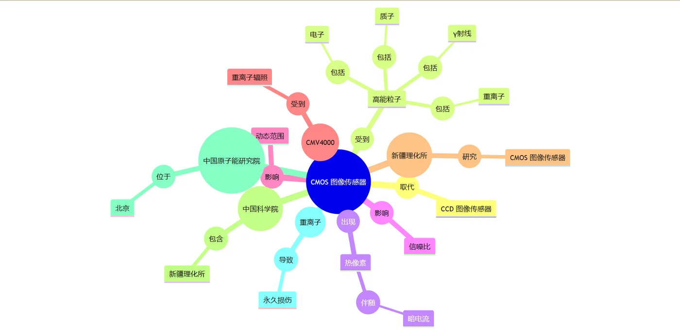 AI 伴学：围绕学习主题自动生成知识图谱