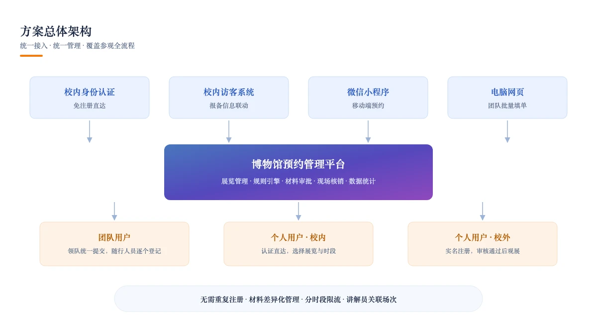 方案总体架构：校内认证、访客系统、微信小程序与团队/个人用户统一接入