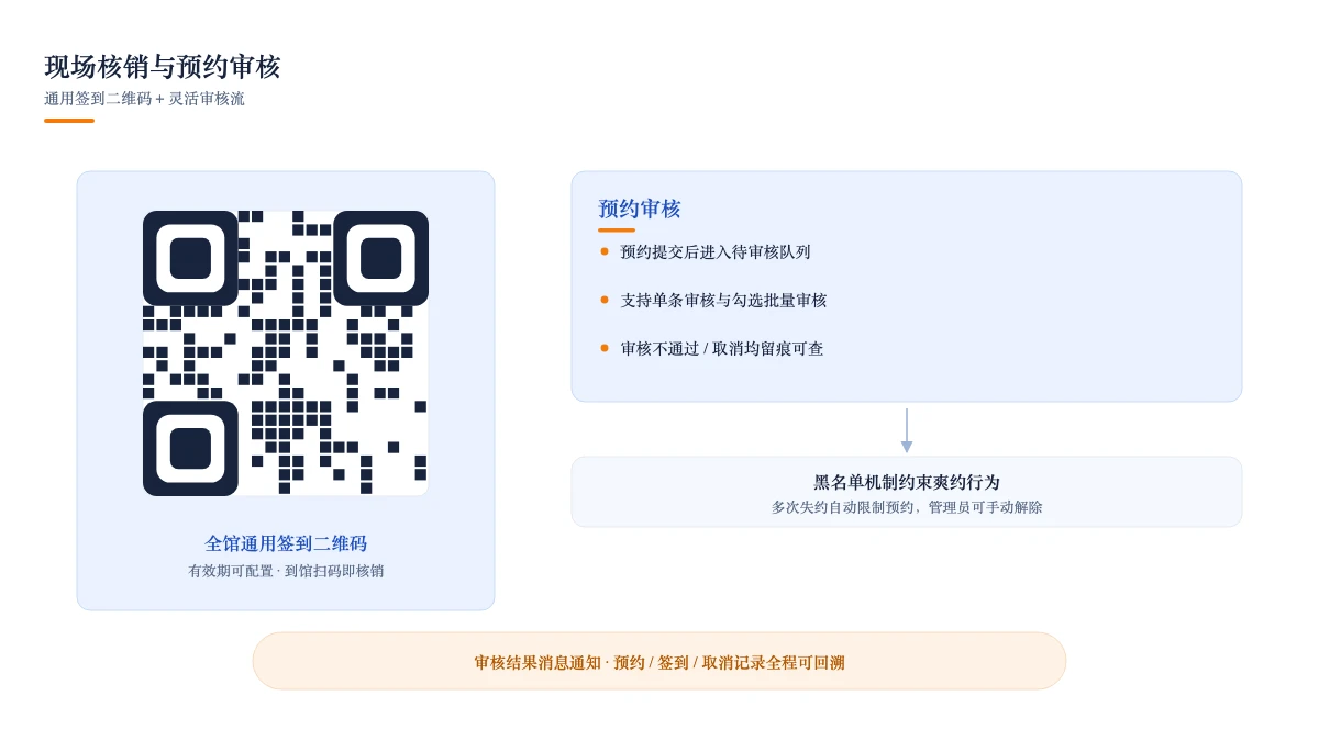 现场核销与审核：全馆通用签到二维码与批量审核