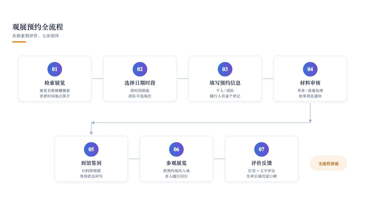 观展预约全流程：检索、预约、审核、签到、评价