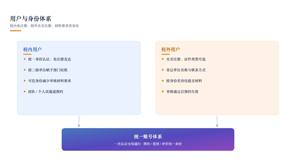 双通道身份体系：校内免注册、校外实名注册