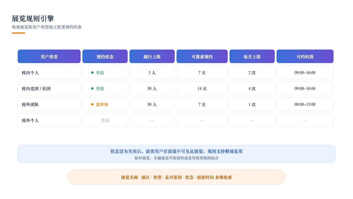 规则引擎：按用户类型为每场展览配置预约约束