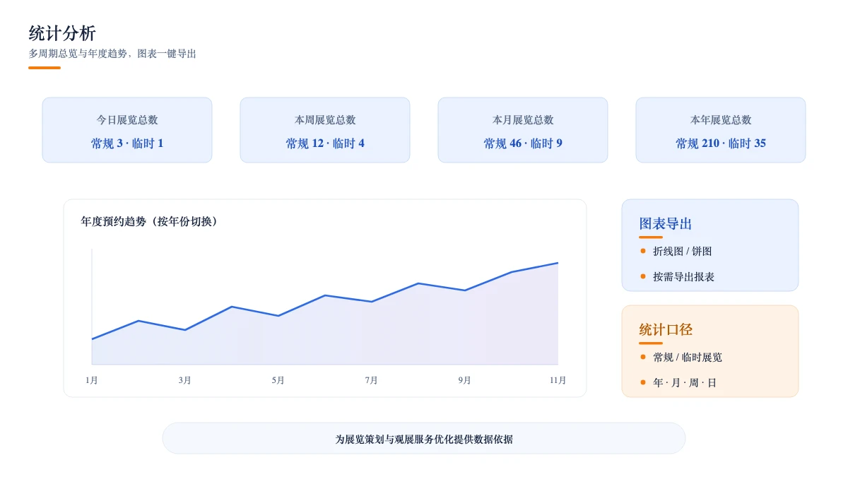 统计分析：多周期总览与年度趋势
