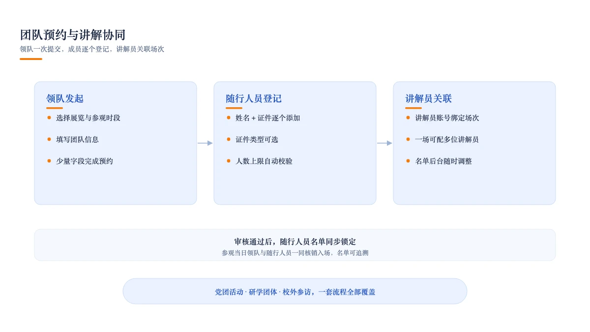 团队预约：随行人员登记、人数校验与讲解员关联