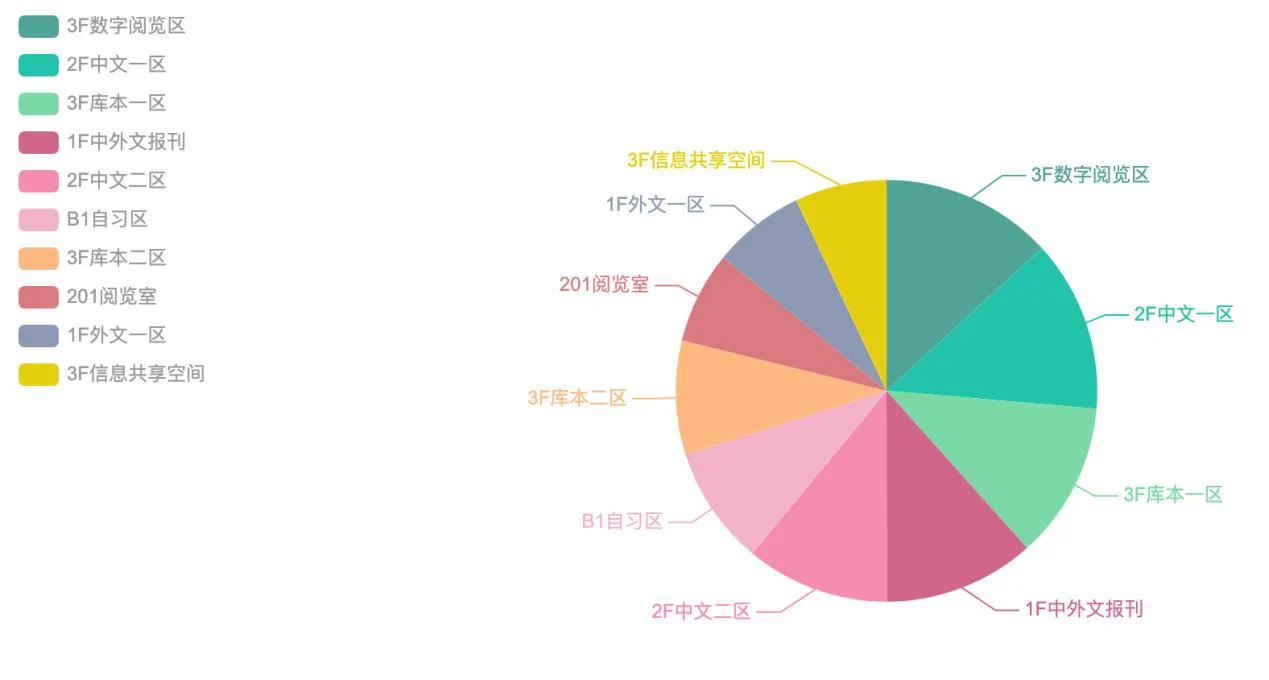 各空间使用分布:多维度饼图统计