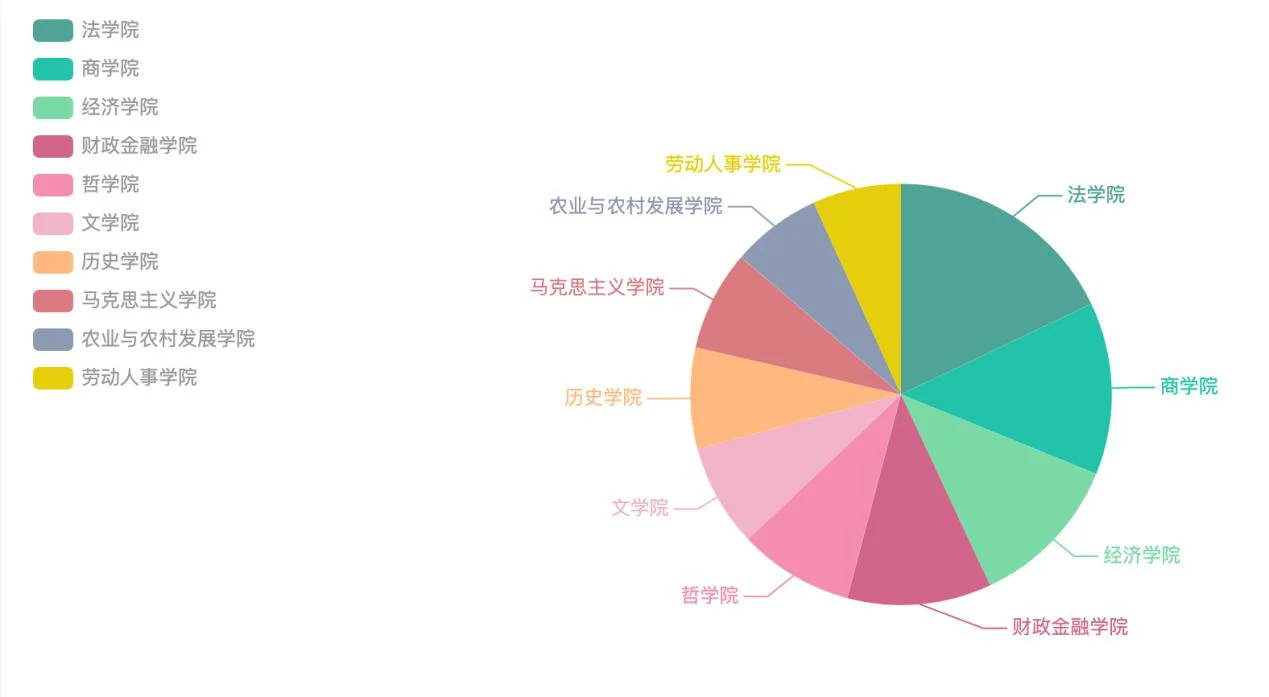 按学院统计:读者入馆行为分布一目了然
