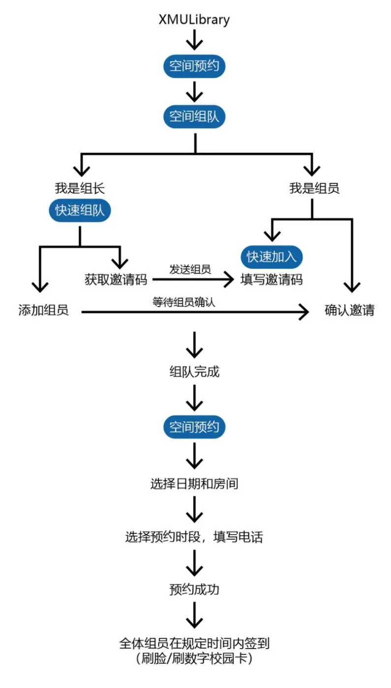 组队邀请码：成员逐个验证，确认信息真实