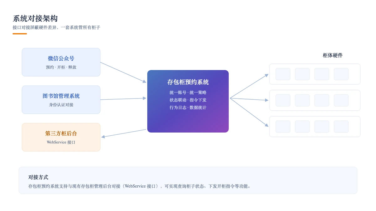 系统对接架构：微信公众号、图书馆管理系统与第三方柜后台统一接入