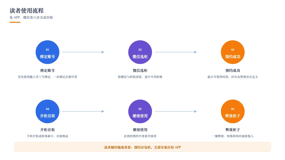读者使用流程：绑定、选柜、预约、开柜、续用、释放