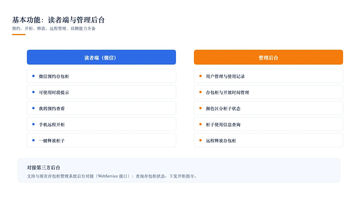 基本功能：读者端微信五项 + 管理后台五项