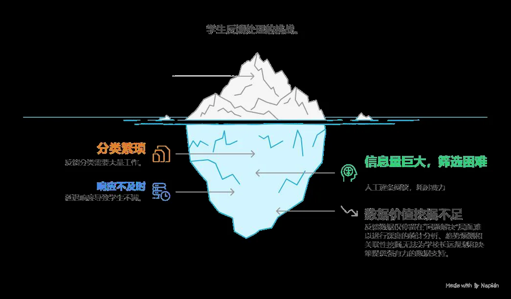 冰山之下:学生反馈处理的四大挑战