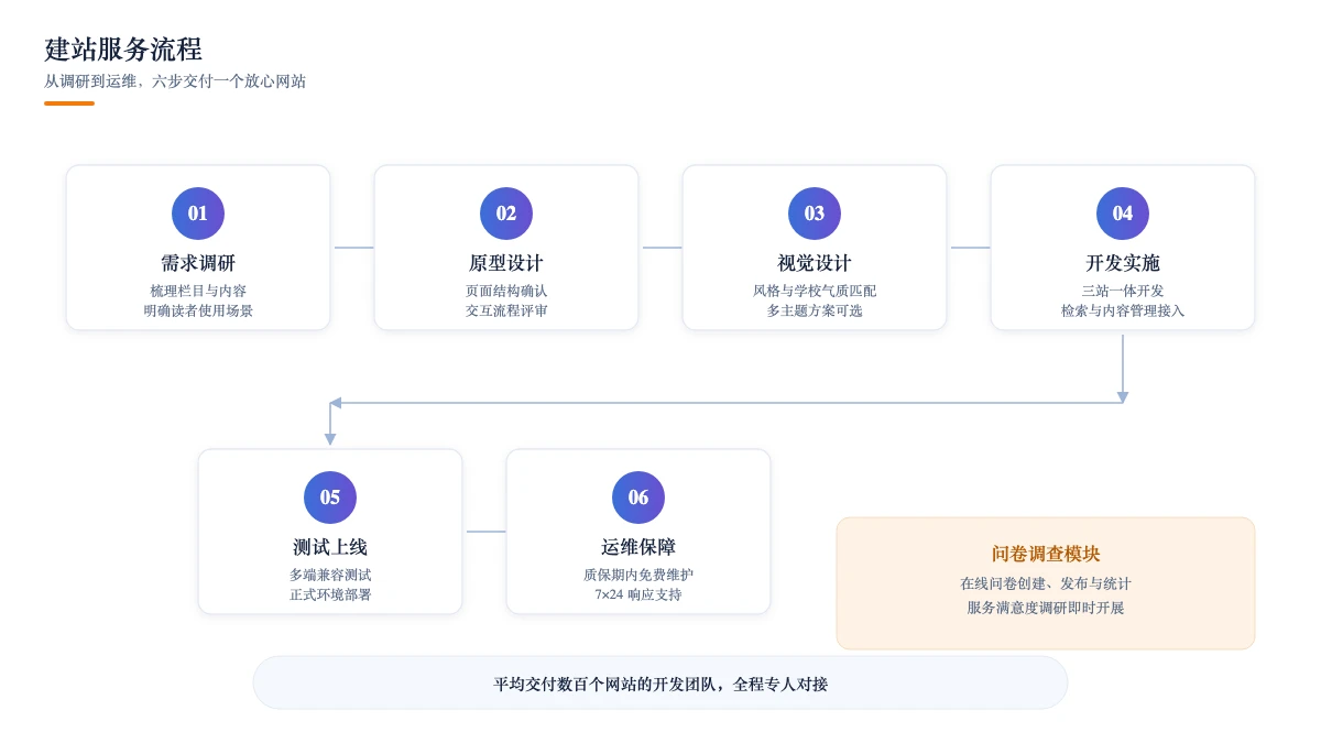 建站服务流程：需求调研 · 原型设计 · 视觉设计 · 开发实施 · 测试上线 · 运维保障