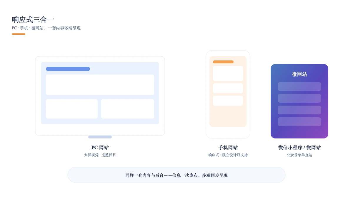 响应式三合一：PC · 手机 · 微网站
