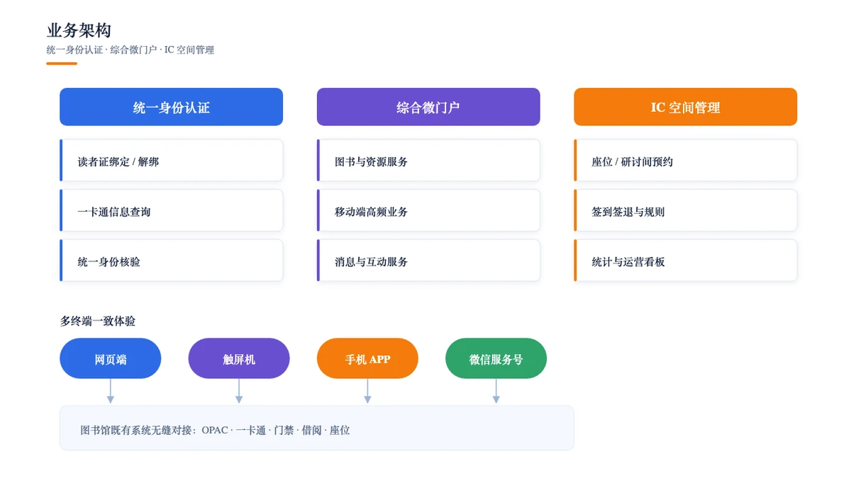 业务架构：统一身份认证、综合微门户与 IC 空间管理系统