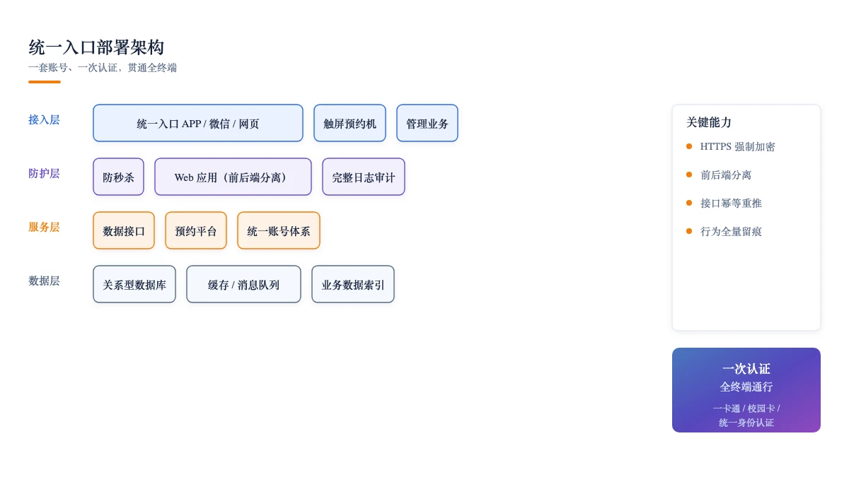 部署架构：接入层、防护层、服务层与数据层四层贯通