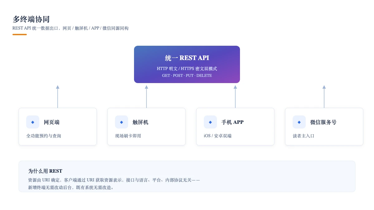 多终端协同：REST API 统一数据出口，四端同源同构