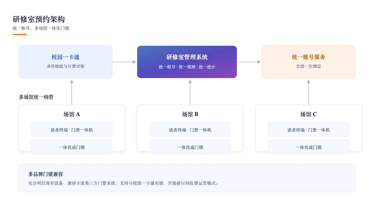 研修室预约架构：统一账号，多场馆一体化门锁