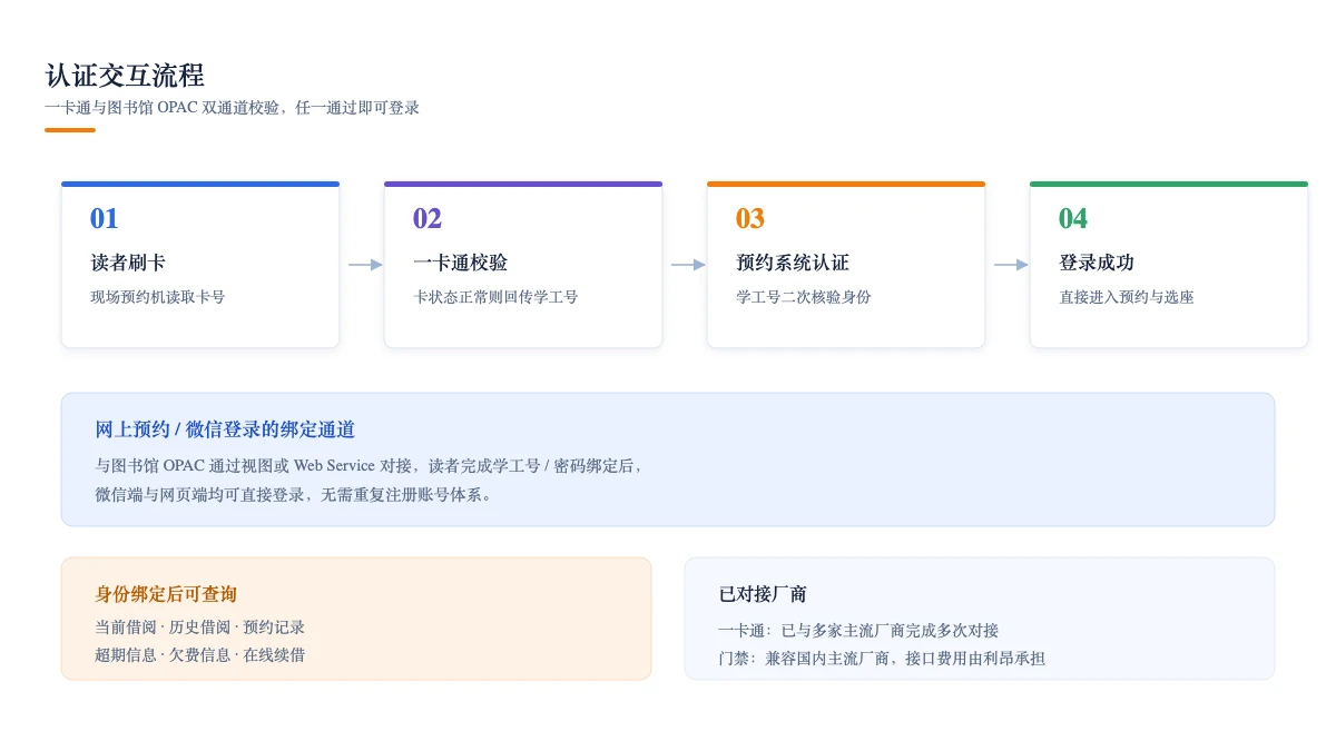 认证交互流程：一卡通与图书馆 OPAC 双通道校验后完成登录