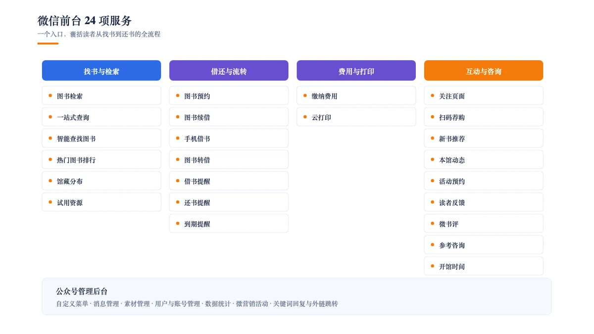 微信前台 24 项服务：四类场景覆盖读者全流程