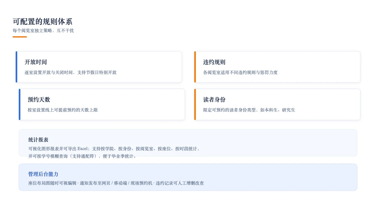 可配置的规则体系：每个阅览室独立策略，互不干扰
