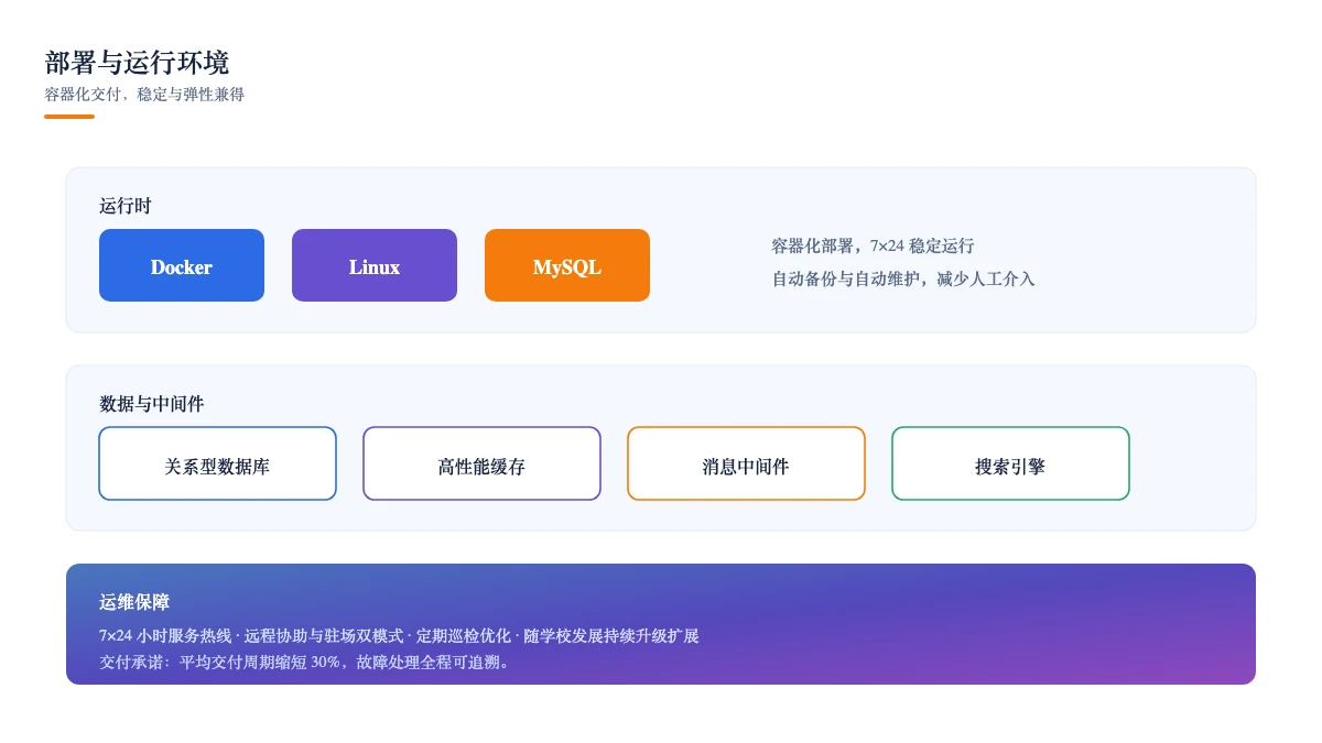 部署与运行环境：容器化交付，稳定与弹性兼得