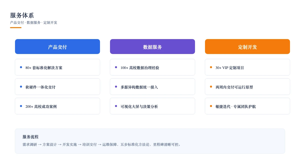 服务体系：产品交付、数据服务与定制开发
