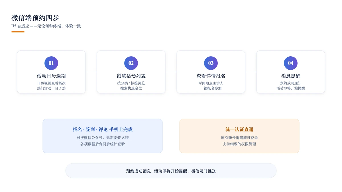 微信端预约四步:活动日历选期 · 浏览活动列表 · 查看详情报名 · 消息提醒