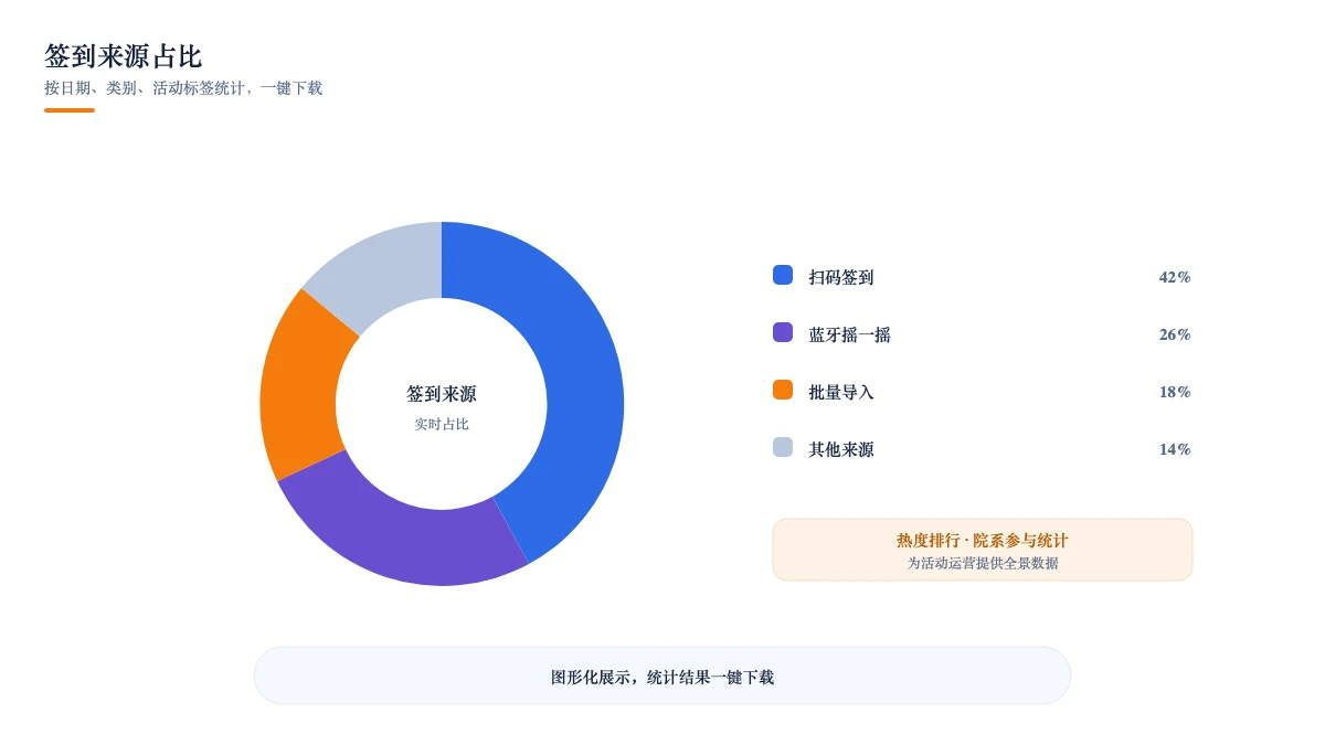 签到来源占比:按日期、类别、活动标签统计