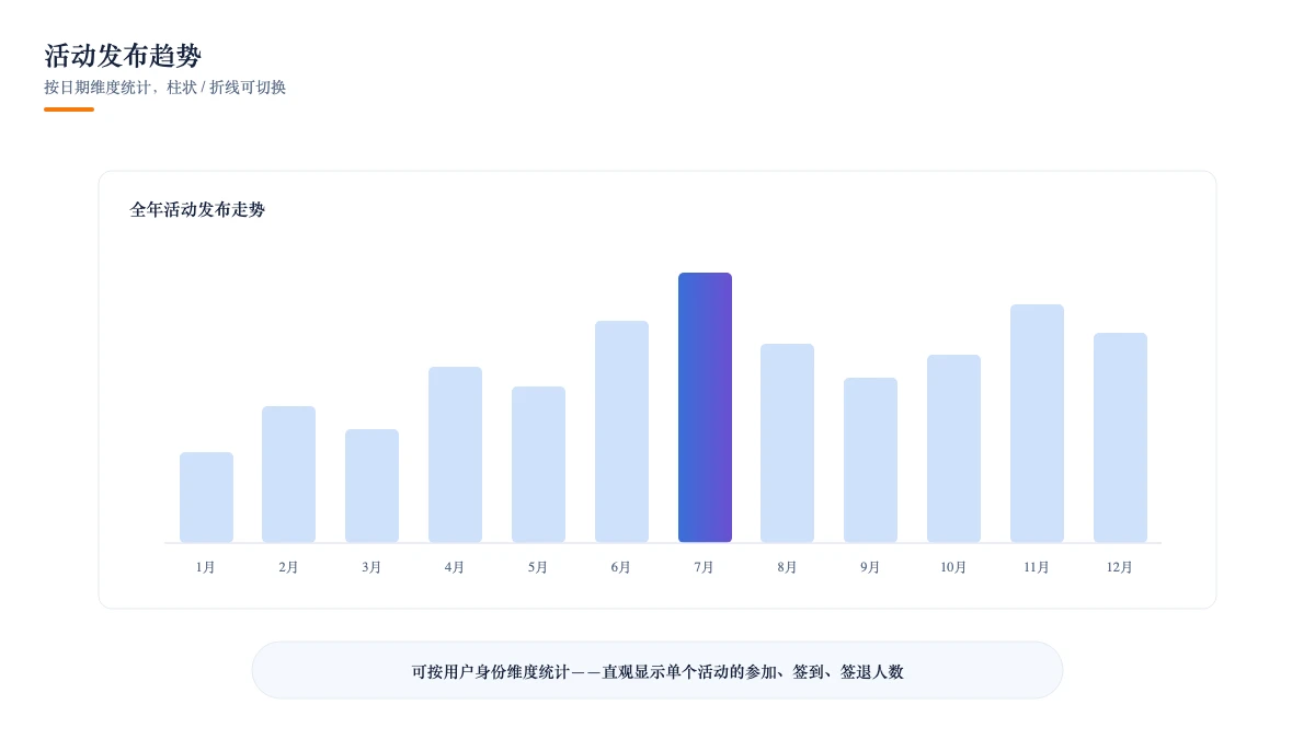 活动发布趋势:按日期维度统计,柱状/折线可切换