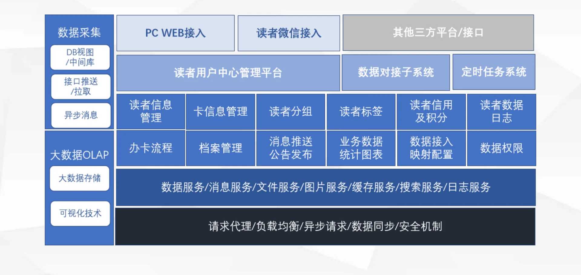 整体架构设计:读者用户中心管理平台 + 数据对接子系统 + 定时任务系统