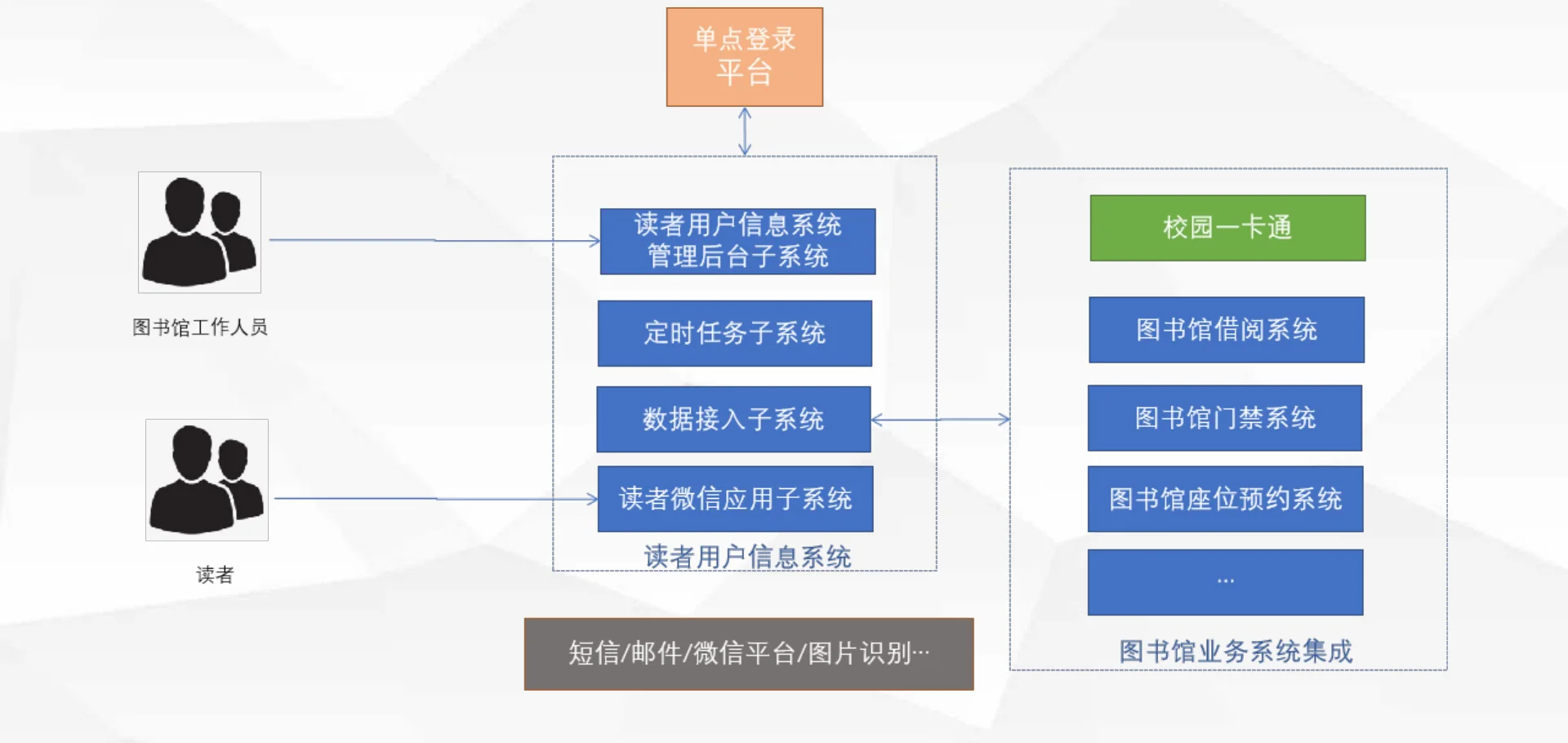 系统集成关系:上接单点登录,横连一卡通、借阅、门禁、座位预约等业务系统