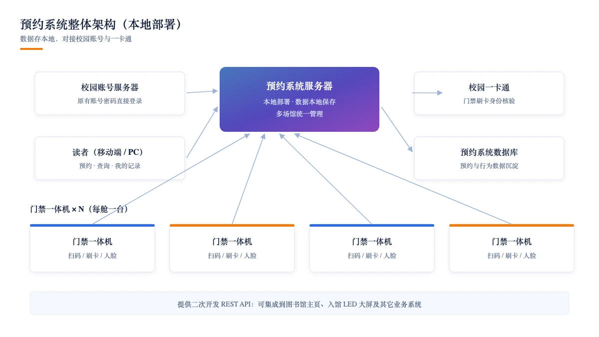 预约系统整体架构（本地部署）：账号服务器、一卡通、数据库与门禁一体机
