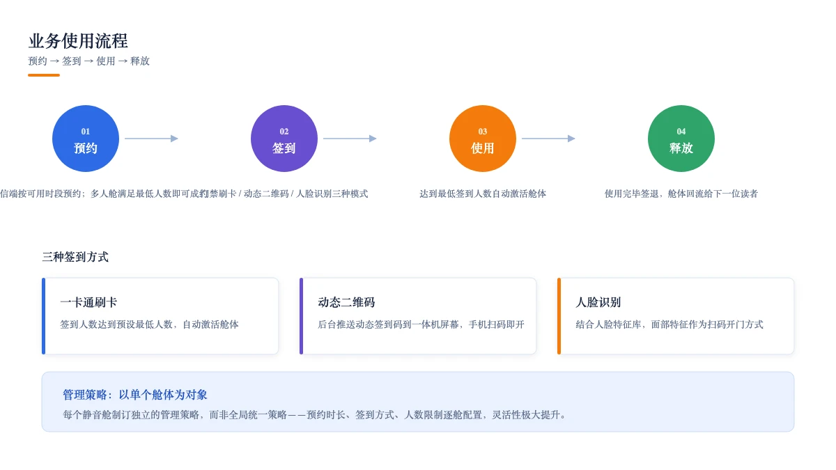 业务使用流程：预约、三种签到方式、使用与释放