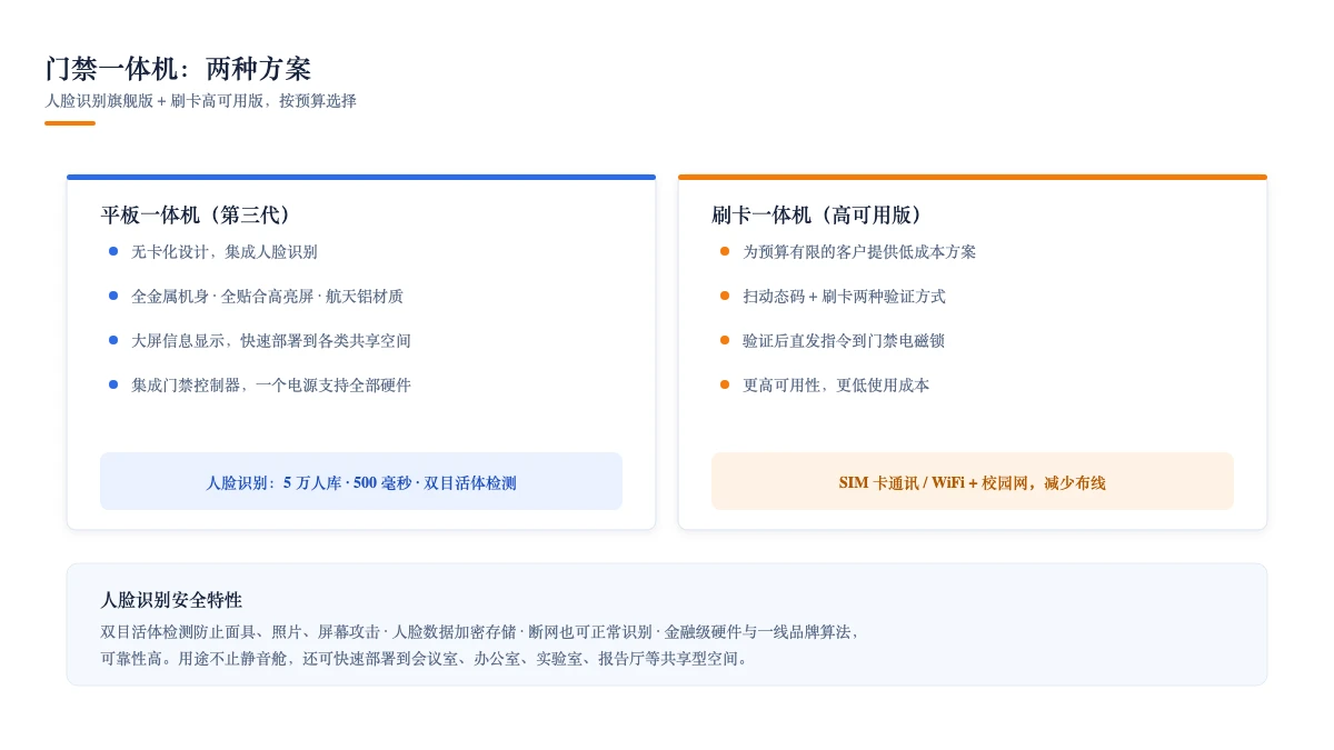 门禁一体机两种方案：人脸识别旗舰版与刷卡高可用版