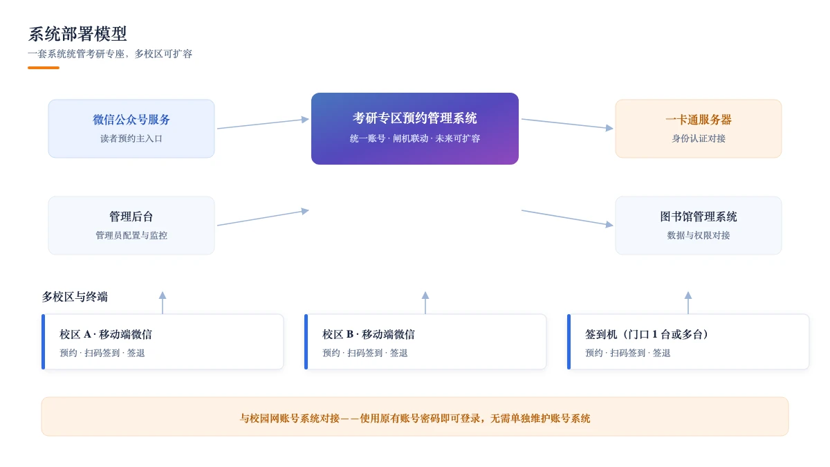 系统部署模型：一套系统统管考研专座，多校区可扩容