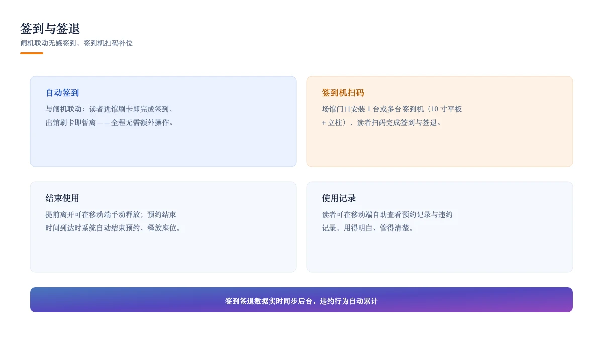 签到与签退：闸机无感签到，签到机扫码补位