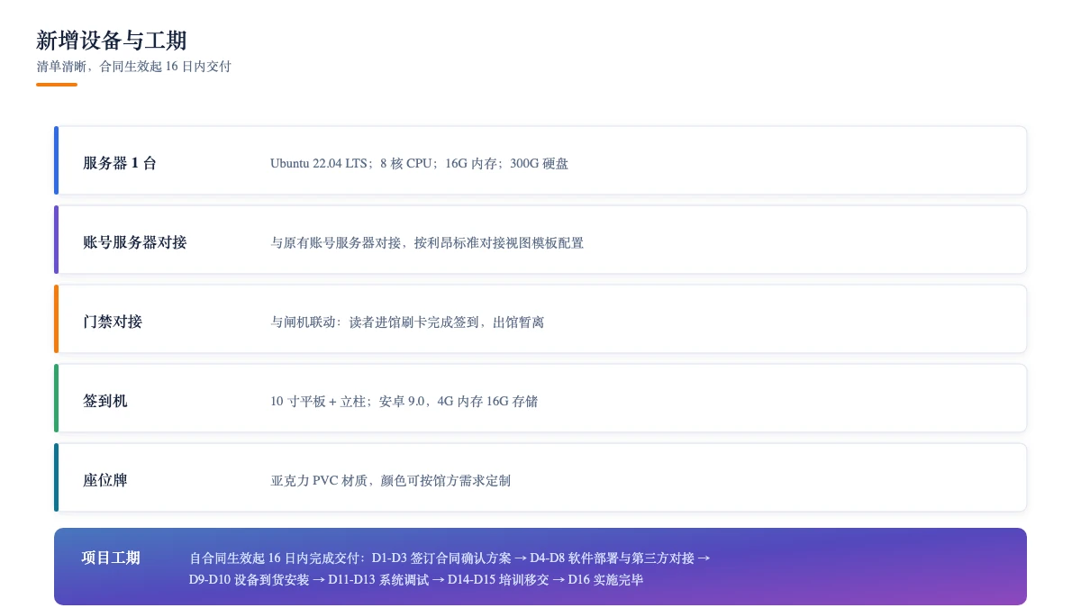 新增设备与工期：清单清晰，合同生效起 16 日内交付