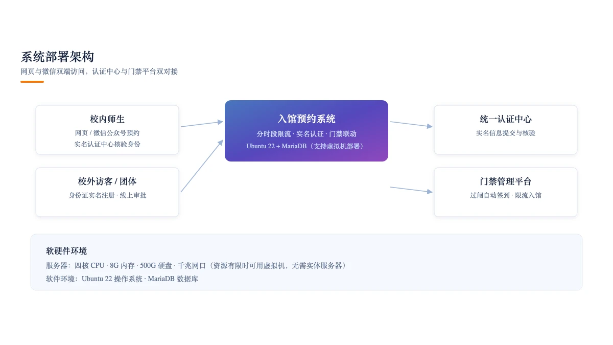 系统部署架构：网页与微信双端访问，认证中心与门禁平台双对接