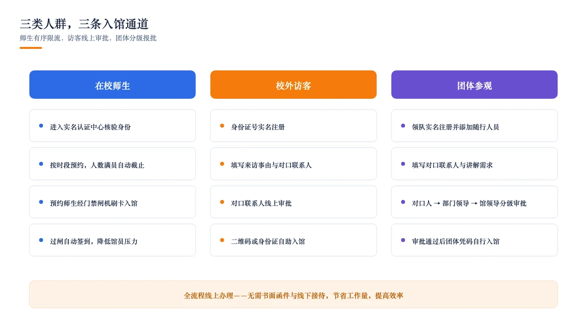 三类人群，三条入馆通道：师生限流、访客线上审批、团体分级报批