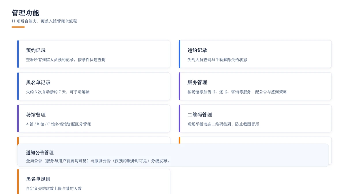 管理功能：11 项后台能力，覆盖入馆管理全流程