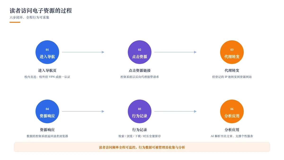 读者访问电子资源的过程:六步闭环,全程行为可采集
